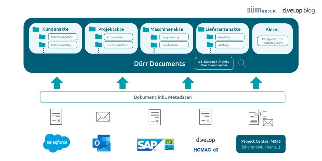 Zielbild des Dürr-Konzerns