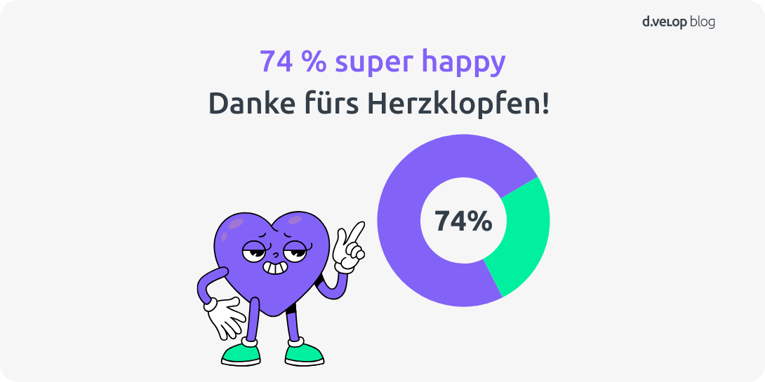 Infografik zeigt 74% positives Feedback für die Artikel im d.velop blog
