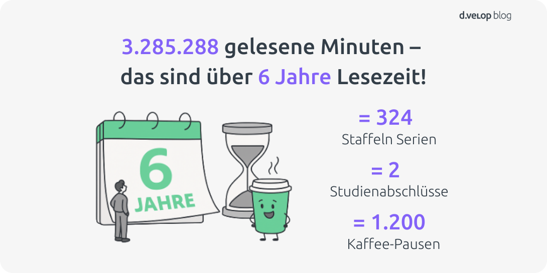 Infografik zeigt die Lesezeit im d.velop blog 2025