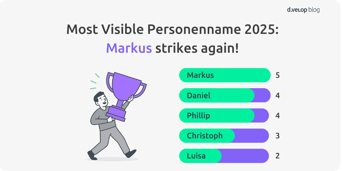 Infografik zeigt wie oft ein Vorname unter den d.velop blog Autor:innen vorkommt
