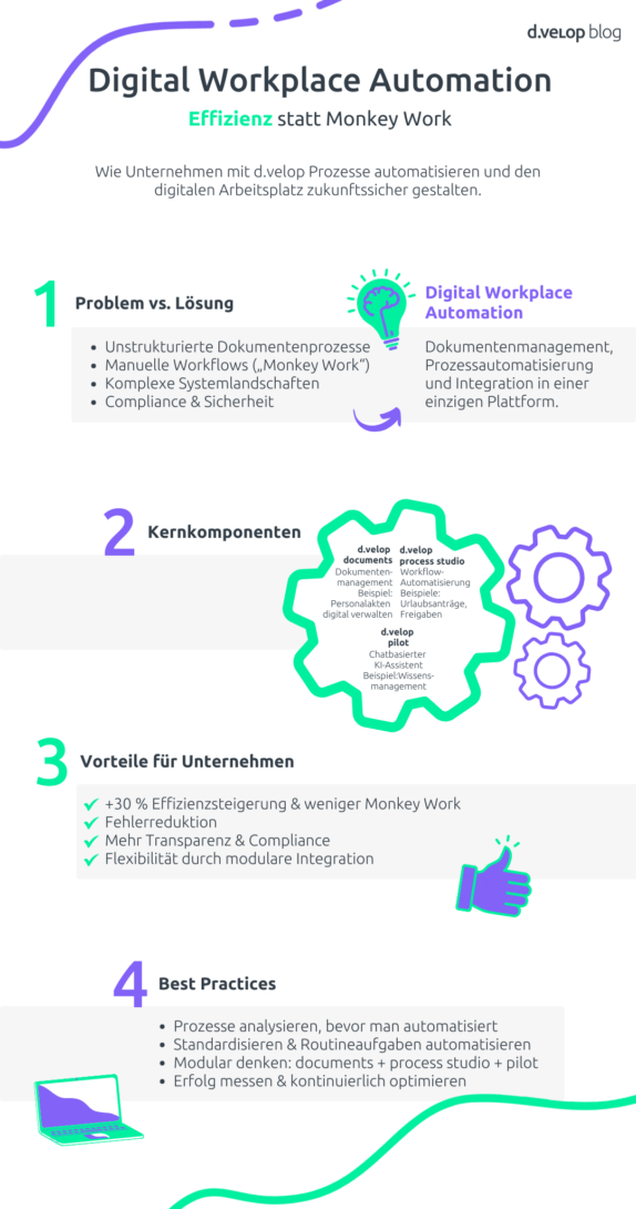 Infografik zur Digital Workplace Automation: zeigt Herausforderungen manueller Dokumentenprozesse, Lösungsansatz durch automatisierte Workflows, Kernkomponenten wie d.velop documents, process studio und pilot sowie Vorteile wie Effizienzsteigerung, Fehlerreduktion und Compliance.