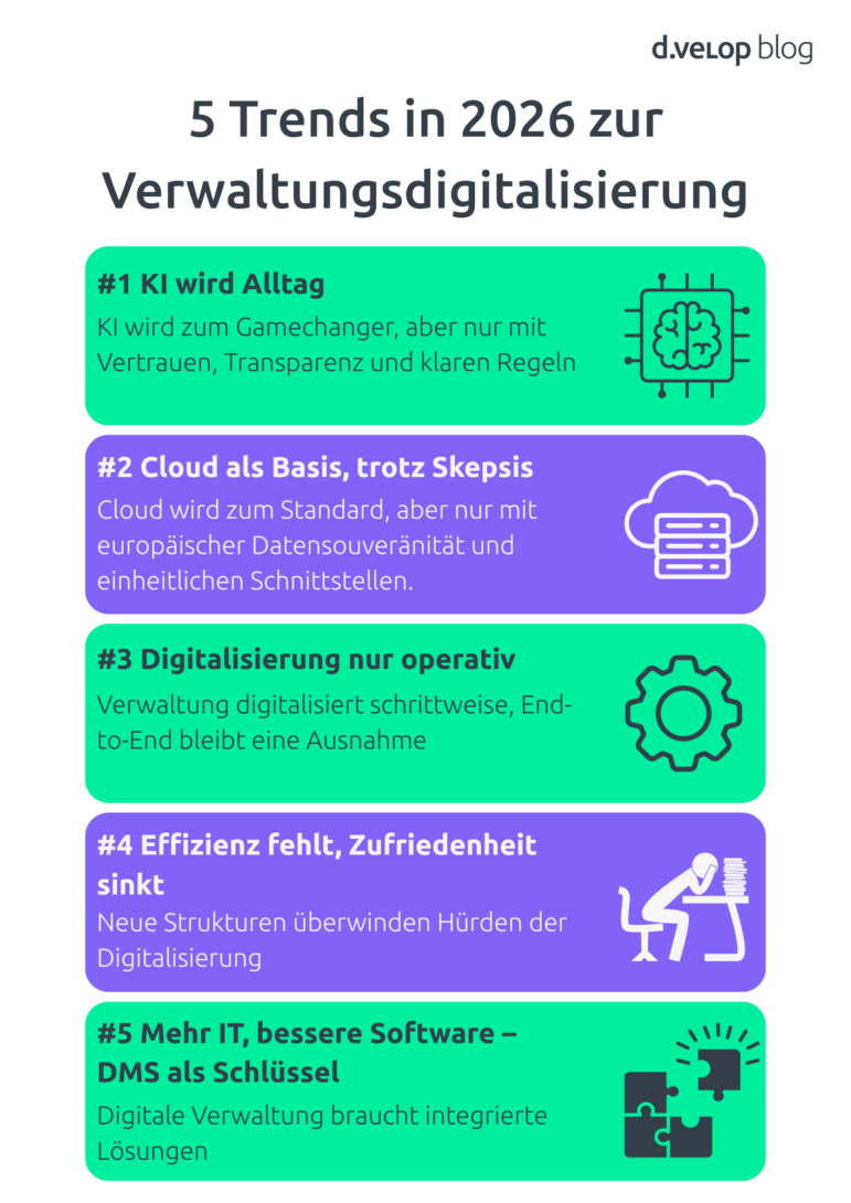 Infografik zu fünf Trends der Verwaltungsdigitalisierung 2026: KI wird Alltag, Cloud als Basis trotz Skepsis, Digitalisierung vor allem operativ, sinkende Zufriedenheit bei fehlender Effizienz sowie integrierte IT- und DMS-Lösungen als Schlüssel.