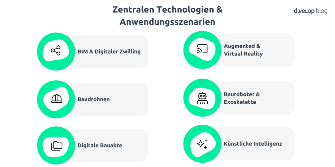 In der Grafik werden die 6 verschiedenen zentralen Technologien und Anwendungsszenarien aufgegriffen
