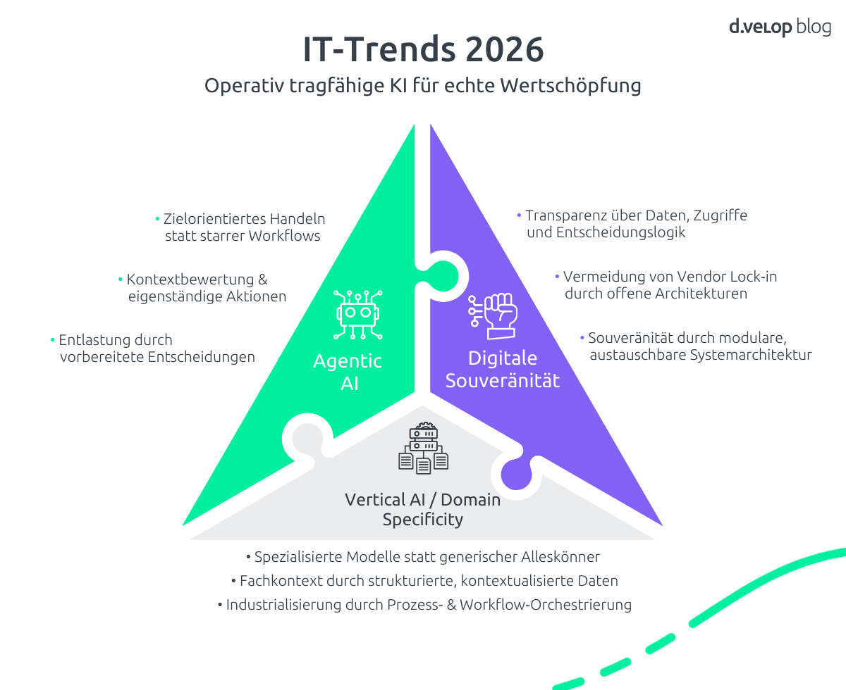 Infografik, die die IT-Trends 2026 zeigt.
