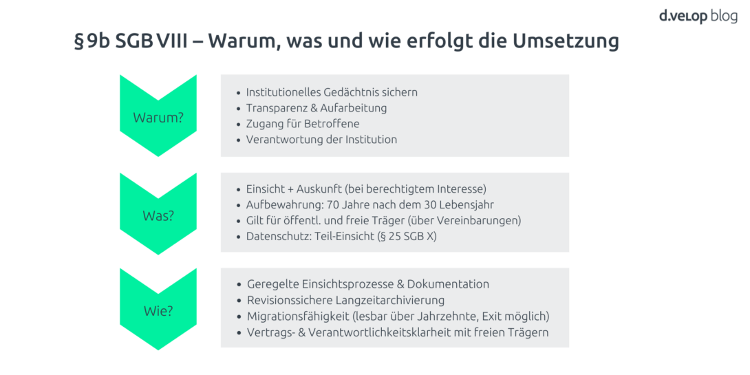 Darstellung von § 9b SGB VIII mit Erklärung von Warum, Was und Wie der Aufbewahrungsfrist in der Jugendhilfe einschließlich Einsicht, Aufbewahrungsdauer und Umsetzung