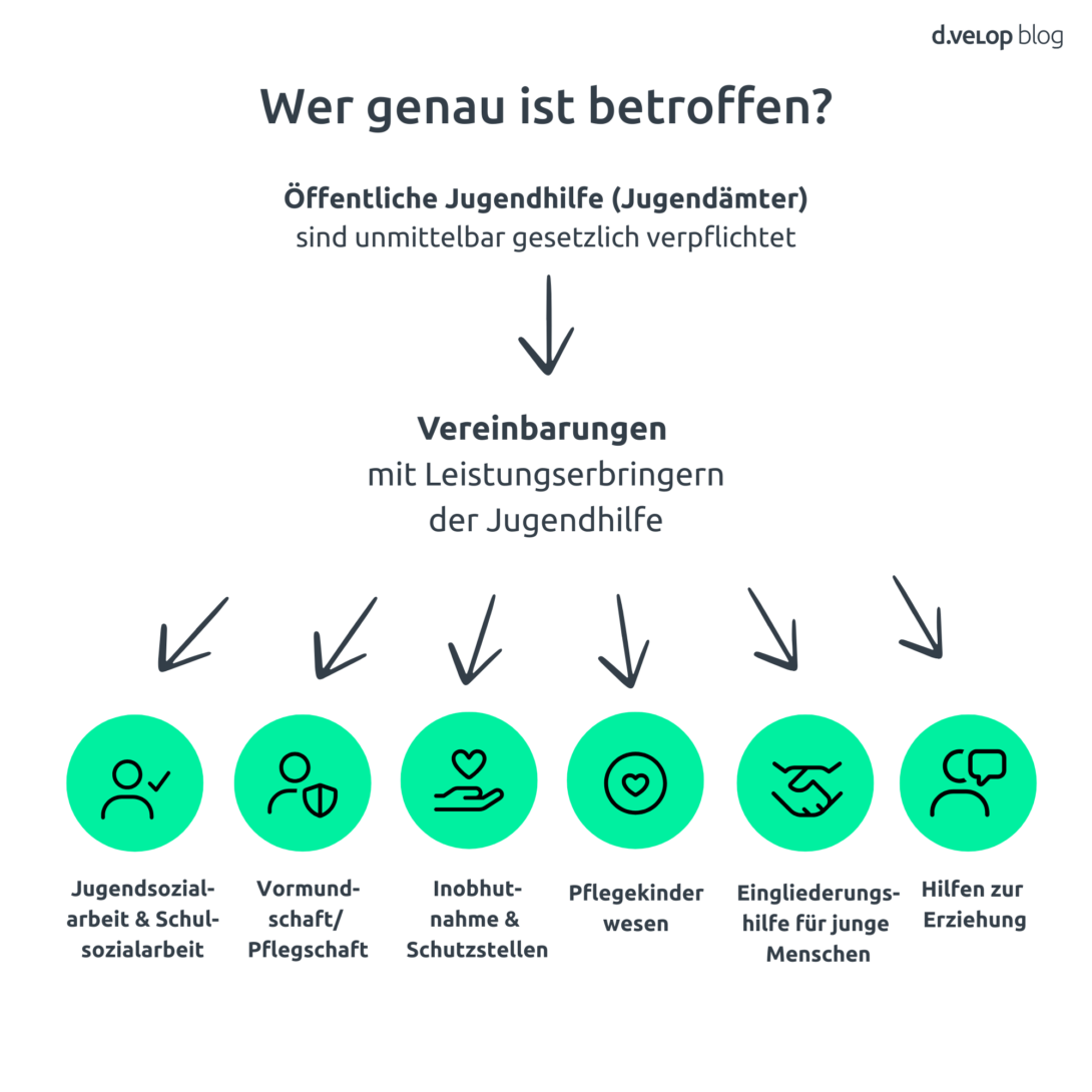 Übersicht der von der Aufbewahrungsfrist in der Jugendhilfe betroffenen Bereiche wie Jugendämter, Pflegekinderwesen, Eingliederungshilfe und Hilfen zur Erziehung