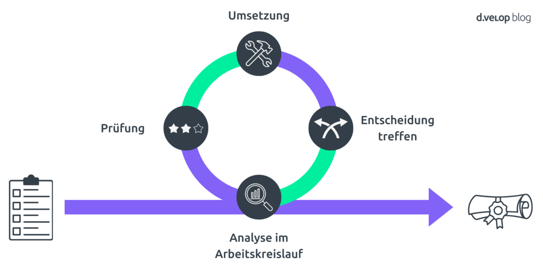 Infografik, die den Ablauf des Vorgehens zeigt, wie d.velop documents die Prüfung für Barrierefreiheit bestanden hat.