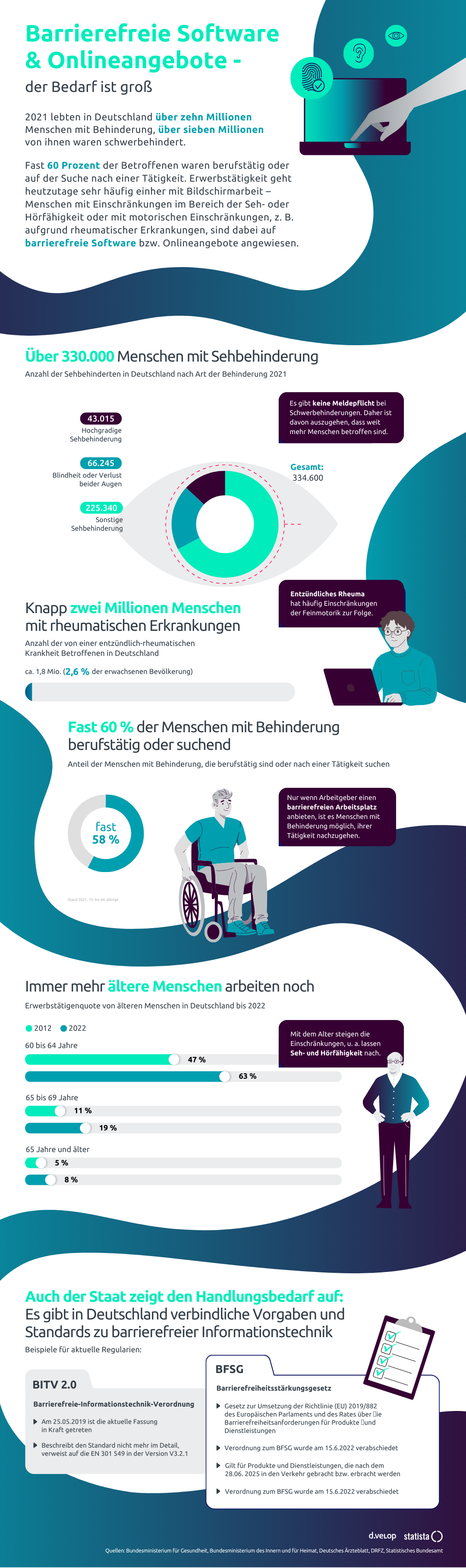 Ausführliche Infografik, von d.velop und Statista zum Thema Barrierefreiht und Software.