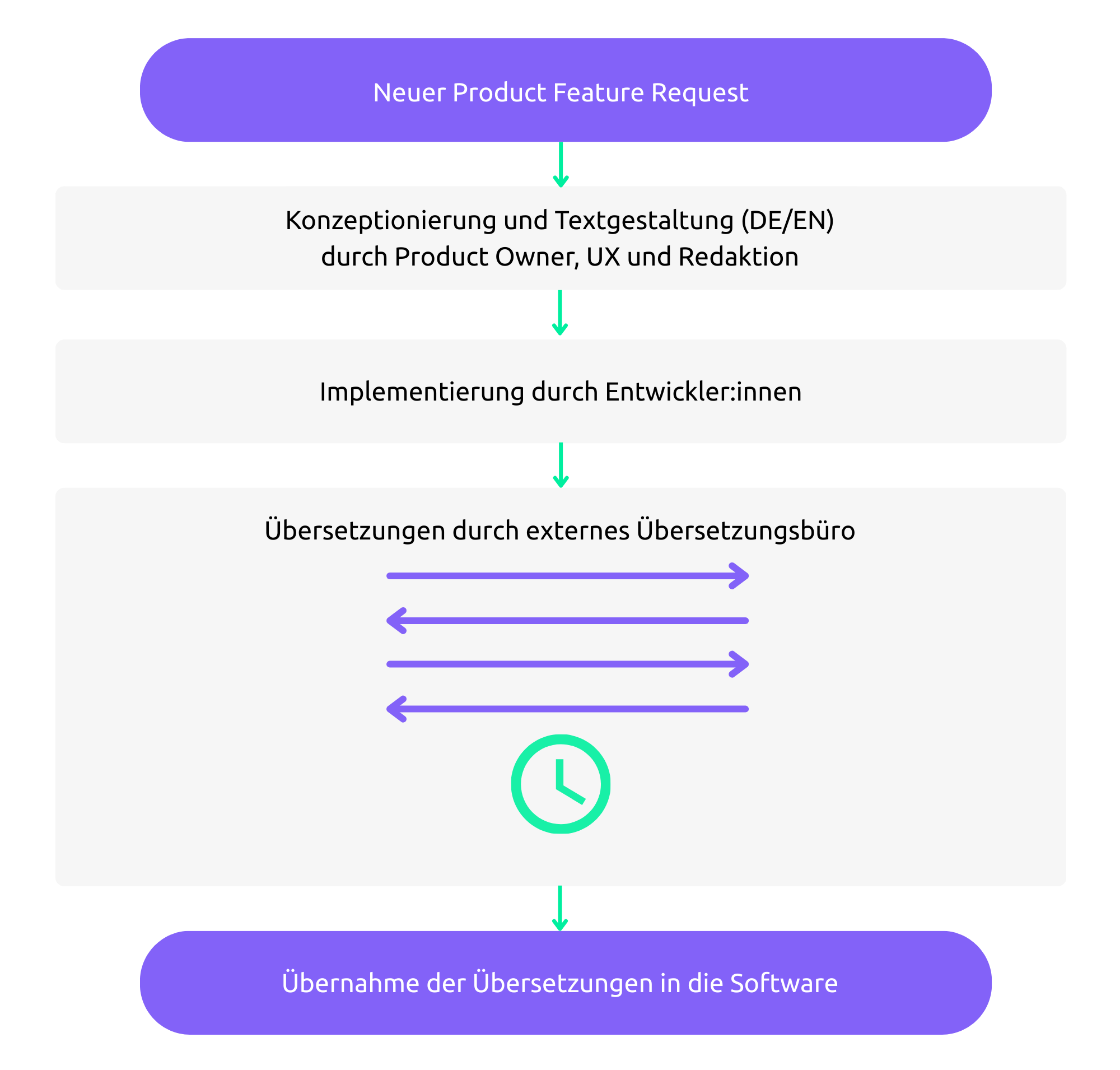 Prozessgrafik, die den aktuellen Übersetzungsprozess bei neuen Features in der Software darstellt. 