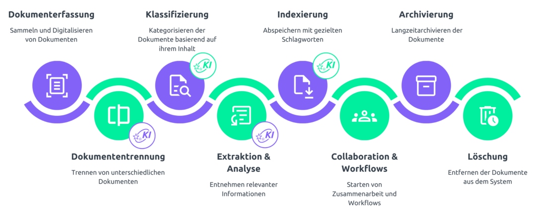 Prozessgrafik zur KI-gestützten Dokumentenverarbeitung in der Finanzbranche mit Dokumentenerfassung, Klassifizierung, Extraktion, Indexierung, Archivierung und Löschung