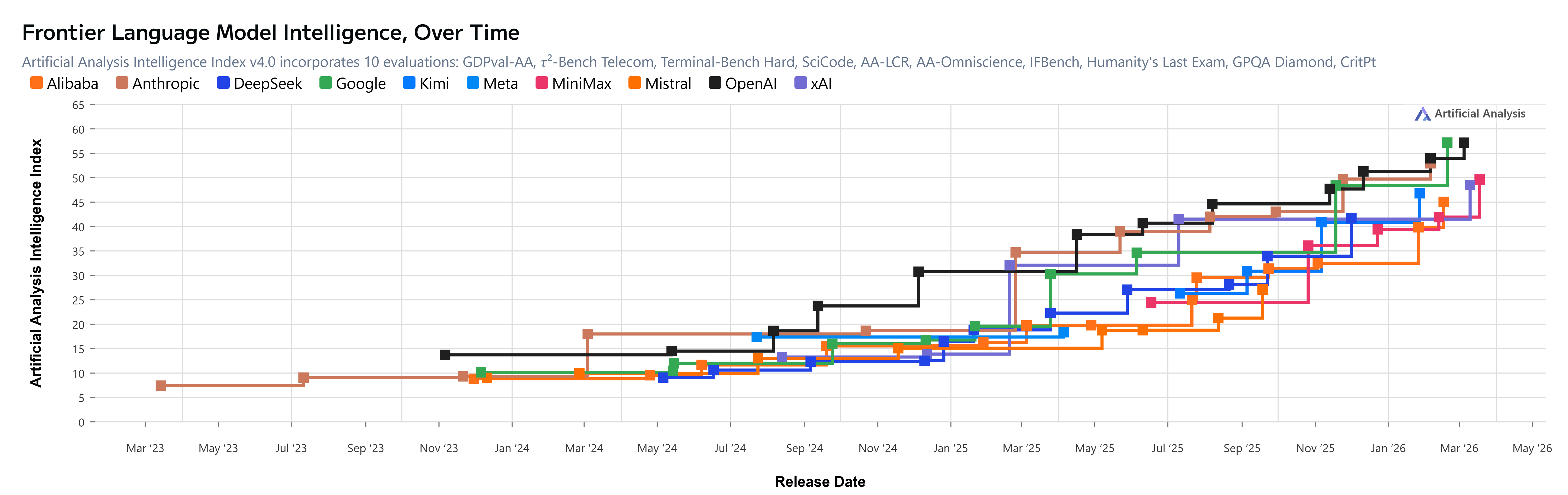 Frontier Language Model Intelligence Over Ziomer