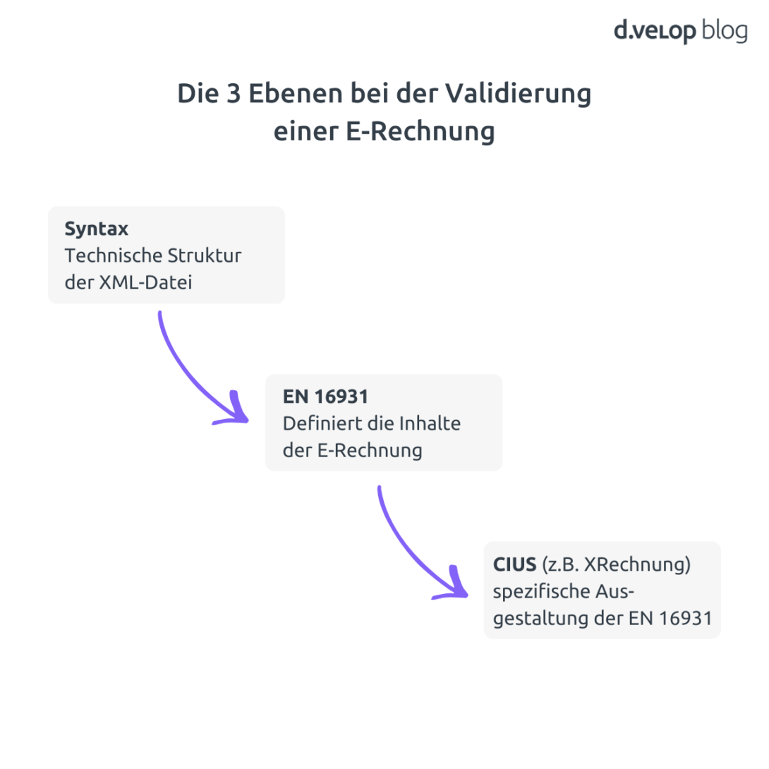 Infografik zu den drei Ebenen der E Rechnung Validierung mit Syntax, EN 16931 und CIUS wie der XRechnung