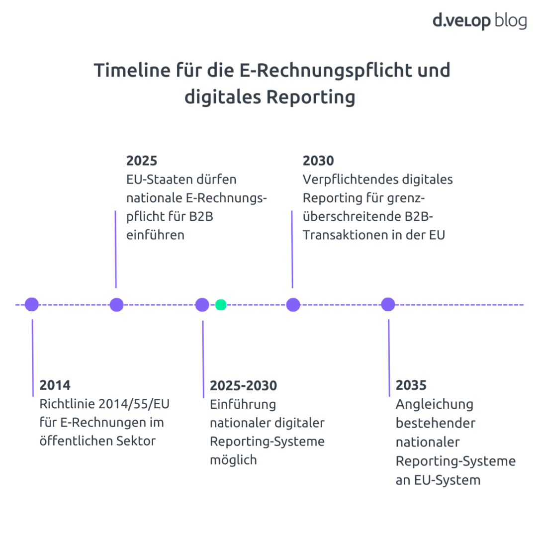 Infografik zur zeitlichen Entwicklung der E Rechnungspflicht in der EU sowie zu digitalem Reporting und regulatorischen Vorgaben