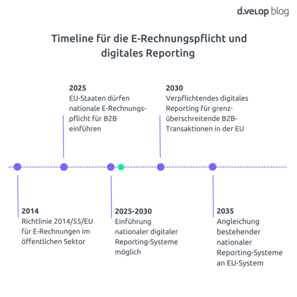 Infografik zur zeitlichen Entwicklung der E Rechnungspflicht in der EU sowie zu digitalem Reporting und regulatorischen Vorgaben
