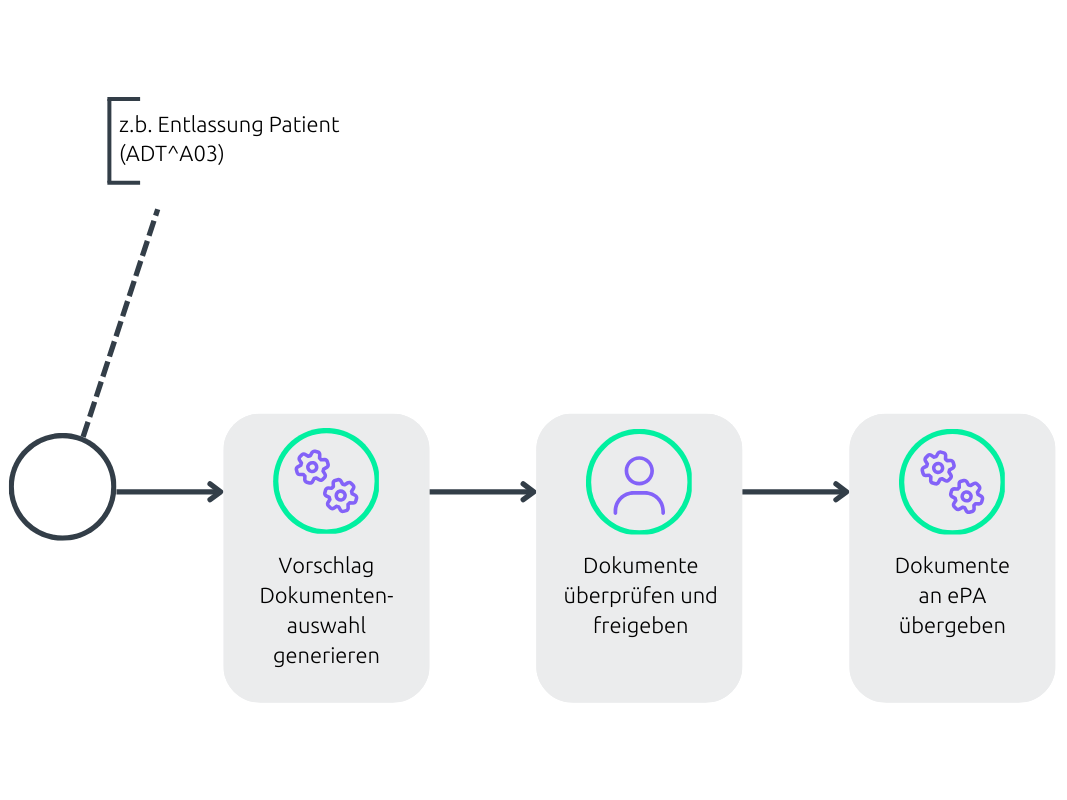 Grafik zeigt die automatisierte Übertragung von Dokumenten in die ePA.