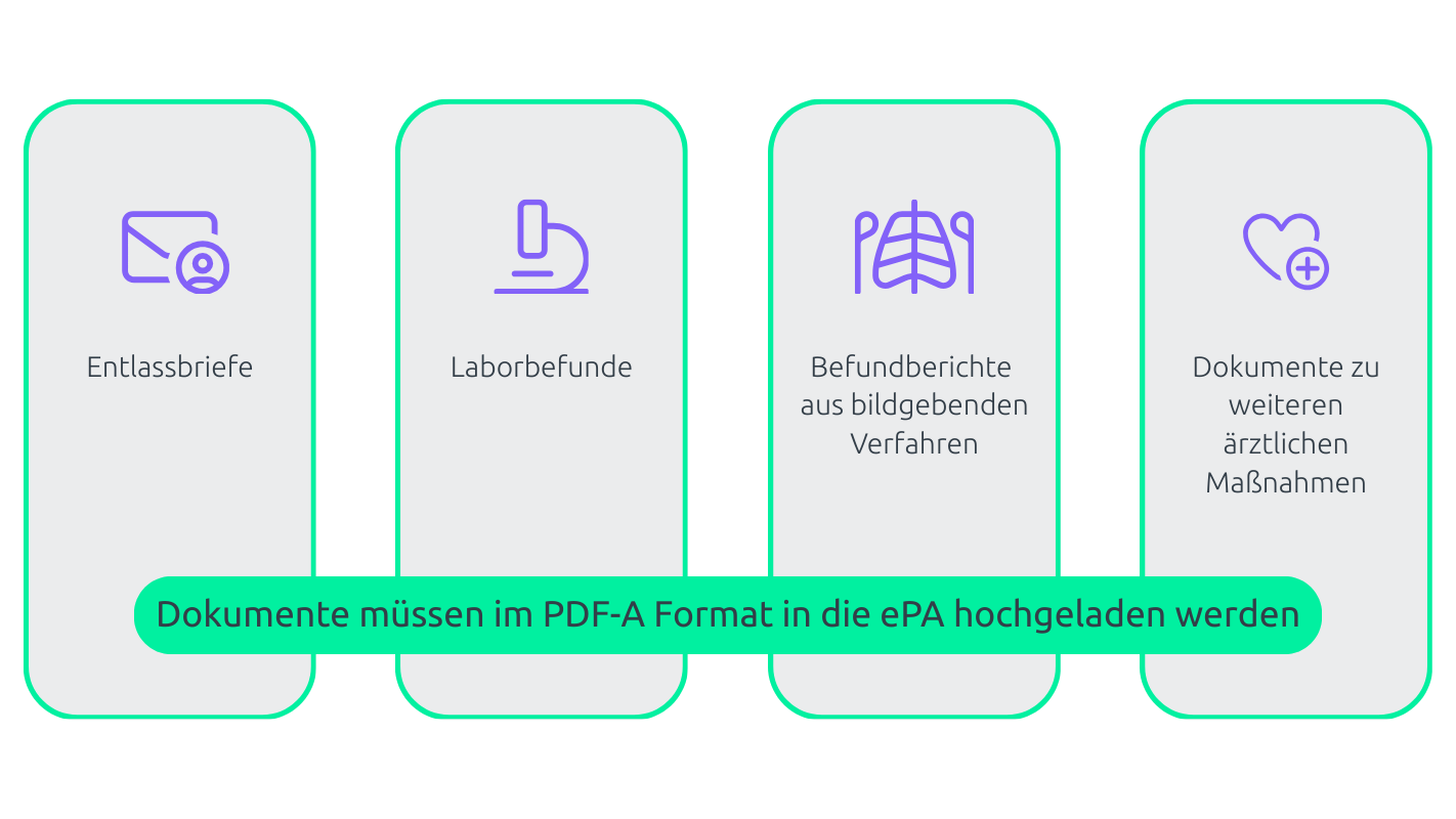 Grafik zeigt, welche Dokumente im PDF-A Format in die ePA hochgeladen werden müssen.