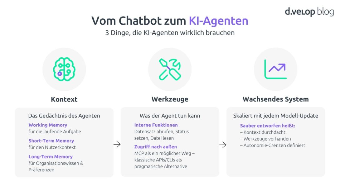 Infografik zeigt drei Voraussetzungen für gute KI-Agenten: Kontext (Working-, Short-Term- und Long-Term-Memory), Werkzeuge (interne Funktionen und Zugriff nach außen über MCP oder APIs) sowie ein wachsendes System, das mit jedem Modell-Update besser wird.