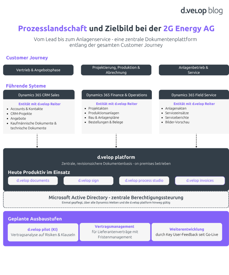 Prozesslandschaft der 2G Energy AG mit integrierten Systemen wie Dynamics 365 und zentraler Dokumentenplattform zur Reduzierung von Datensilos entlang der Customer Journey