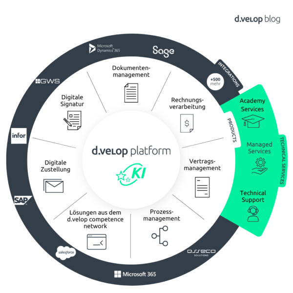Grafik einer Plattformlösung für Dokumentenmanagement, die verschiedene Systeme wie SAP, Microsoft 365 und Salesforce integriert und so Datensilos abbaut