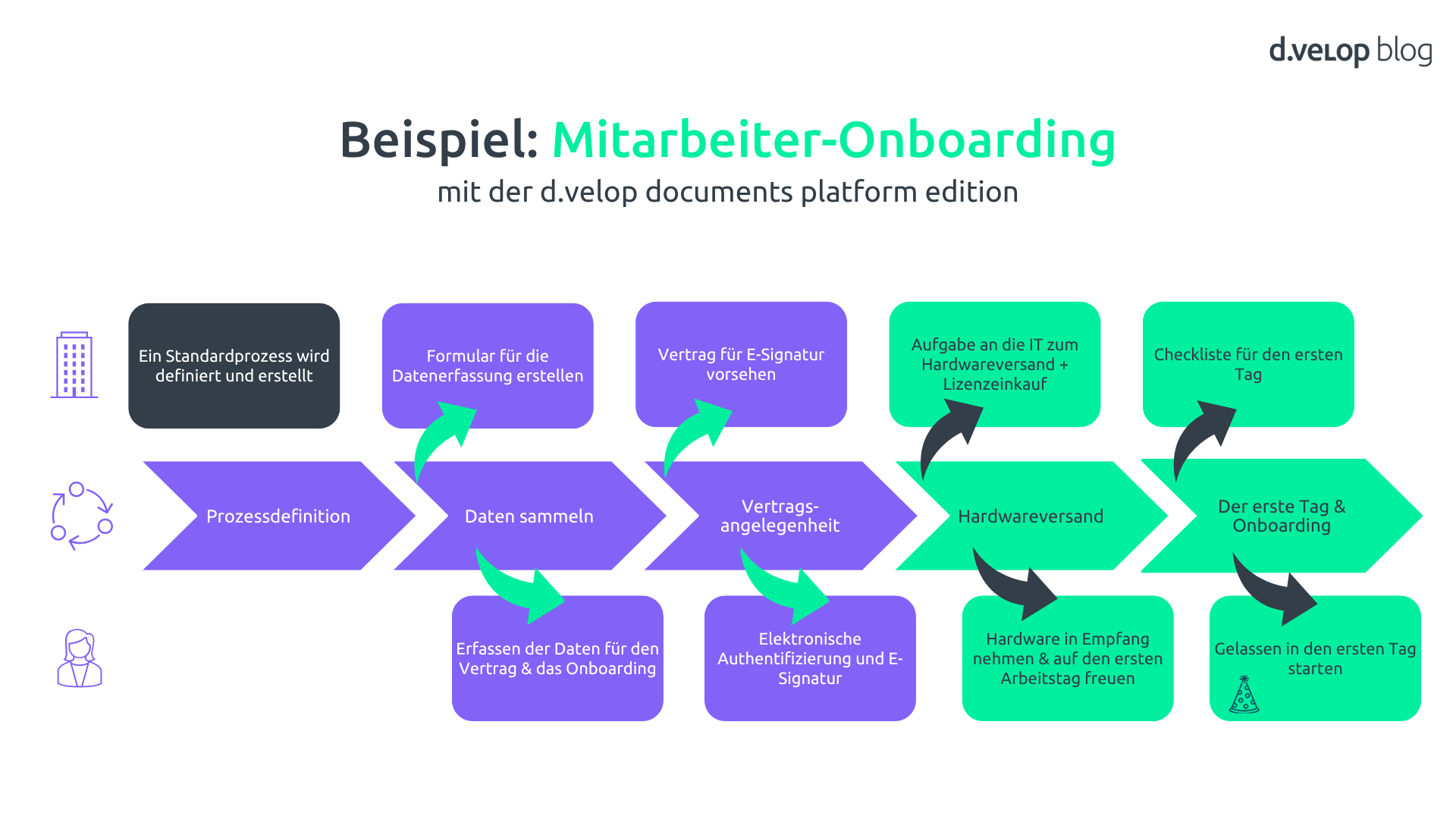 Prozess, der ein Beispiel des Mitarbeiter-Onboardings mit der d.velop documents platform edition zeigt
