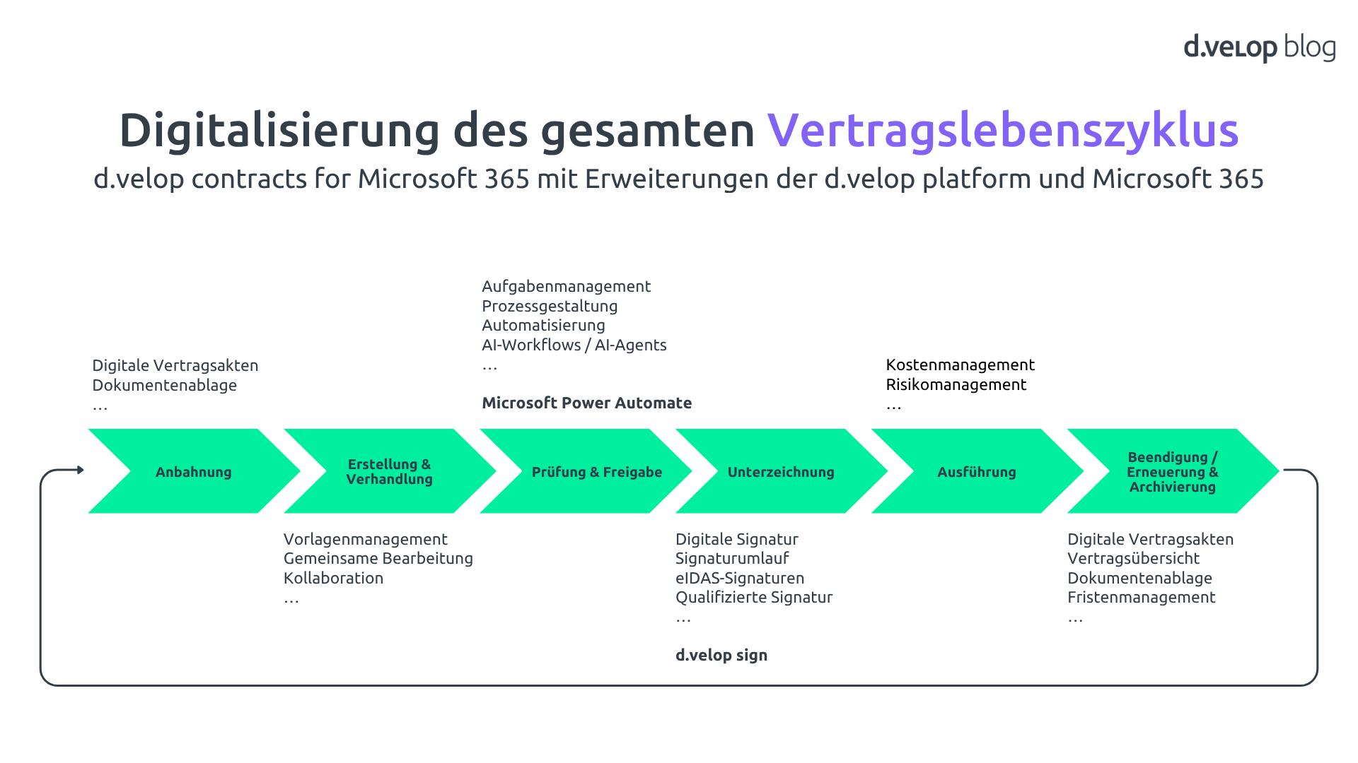 Prozess, der die Digitalisierung des gesamten Vertragslebenszyklus mit d.velop contracts for Microsoft 365 mit Erweiterungen der d.velop platform und Microsoft 365 zeigt