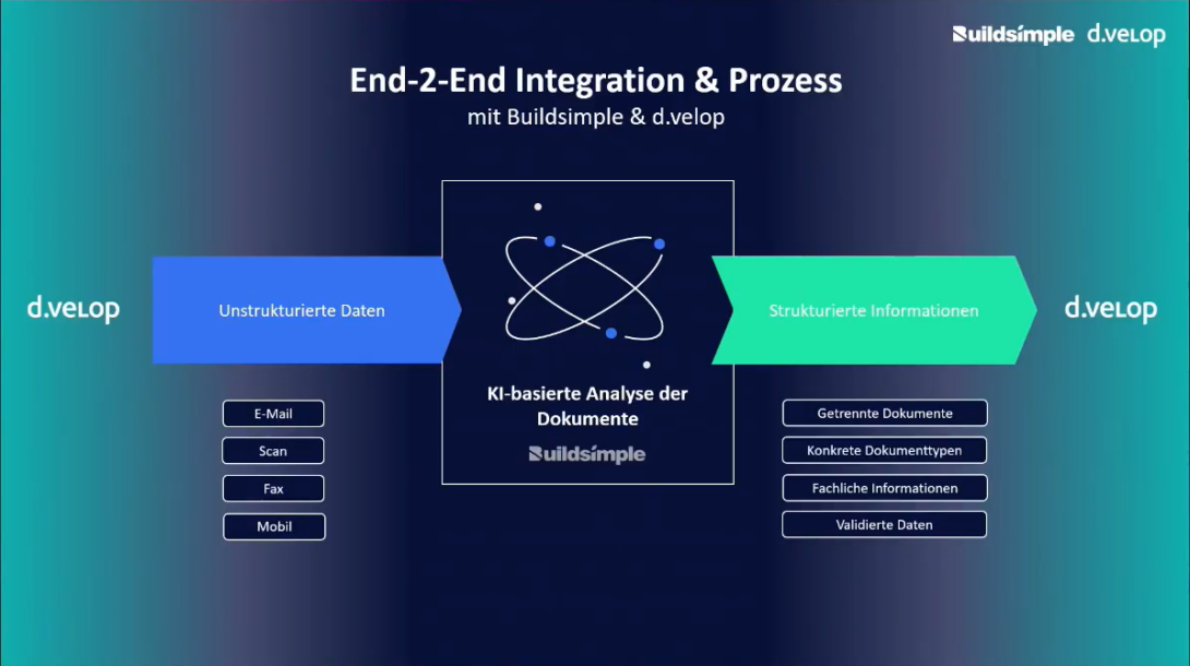 Grafik zur Intelligent Document Processing Lösung: KI analysiert unstrukturierte Daten aus E-Mail, Scan oder Mobil und wandelt sie in strukturierte, validierte Informationen für automatisierte Prozesse um