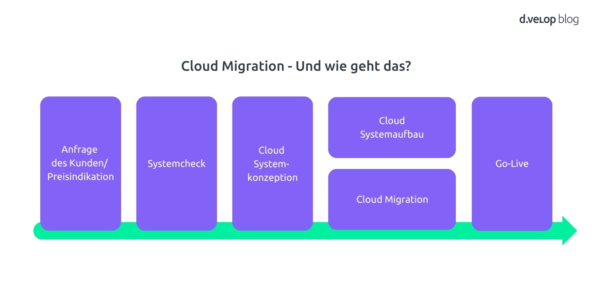 DMS Migration in die d.velop cloud Ablauf