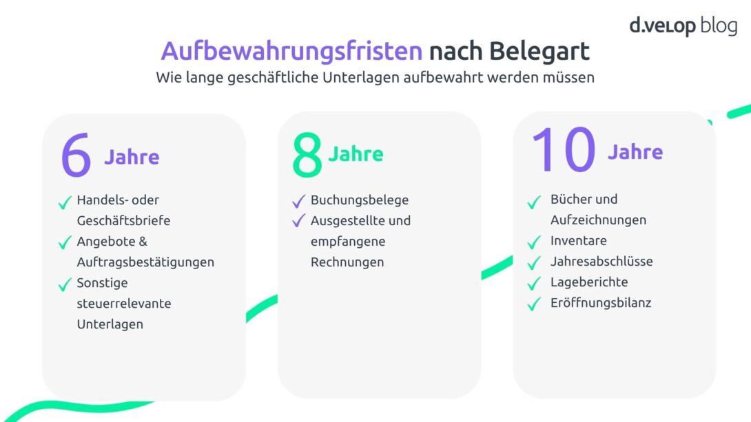 Grafik, die zeigt, welche Belege welche Aufbewahrungsfristen haben