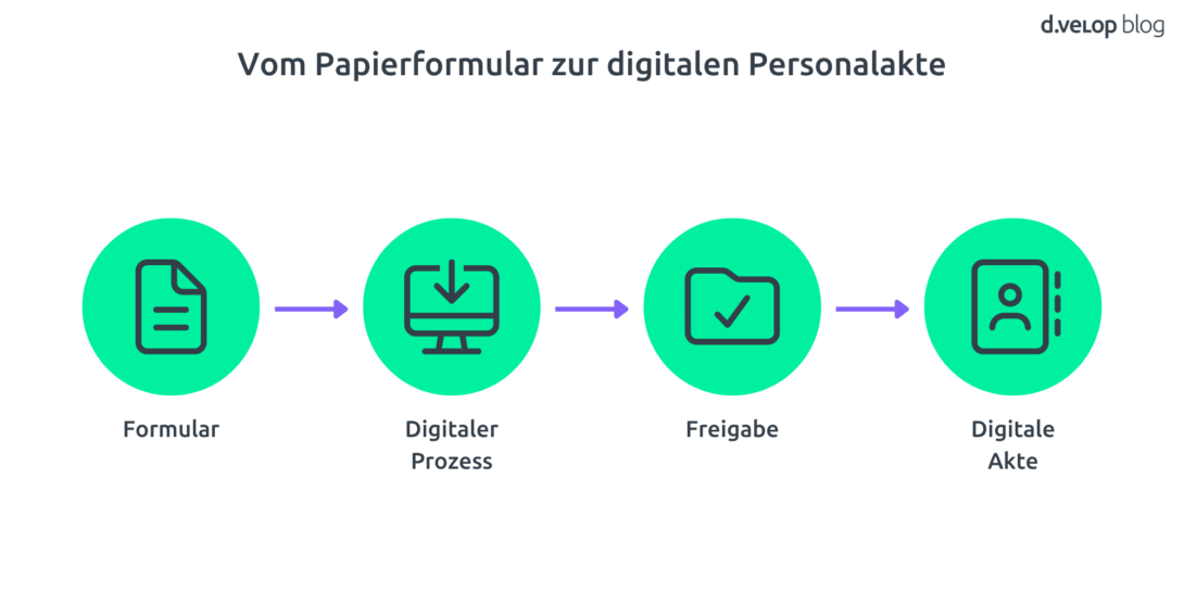 Infografik, die zeigt, wie Gesundheitseinrichtungen Personalprozesse digitalisieren