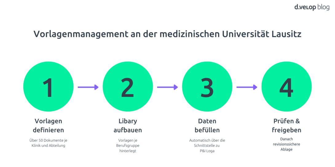 Infografik Personalprozesse digitalisieren MUL: Vorlagenmanagement