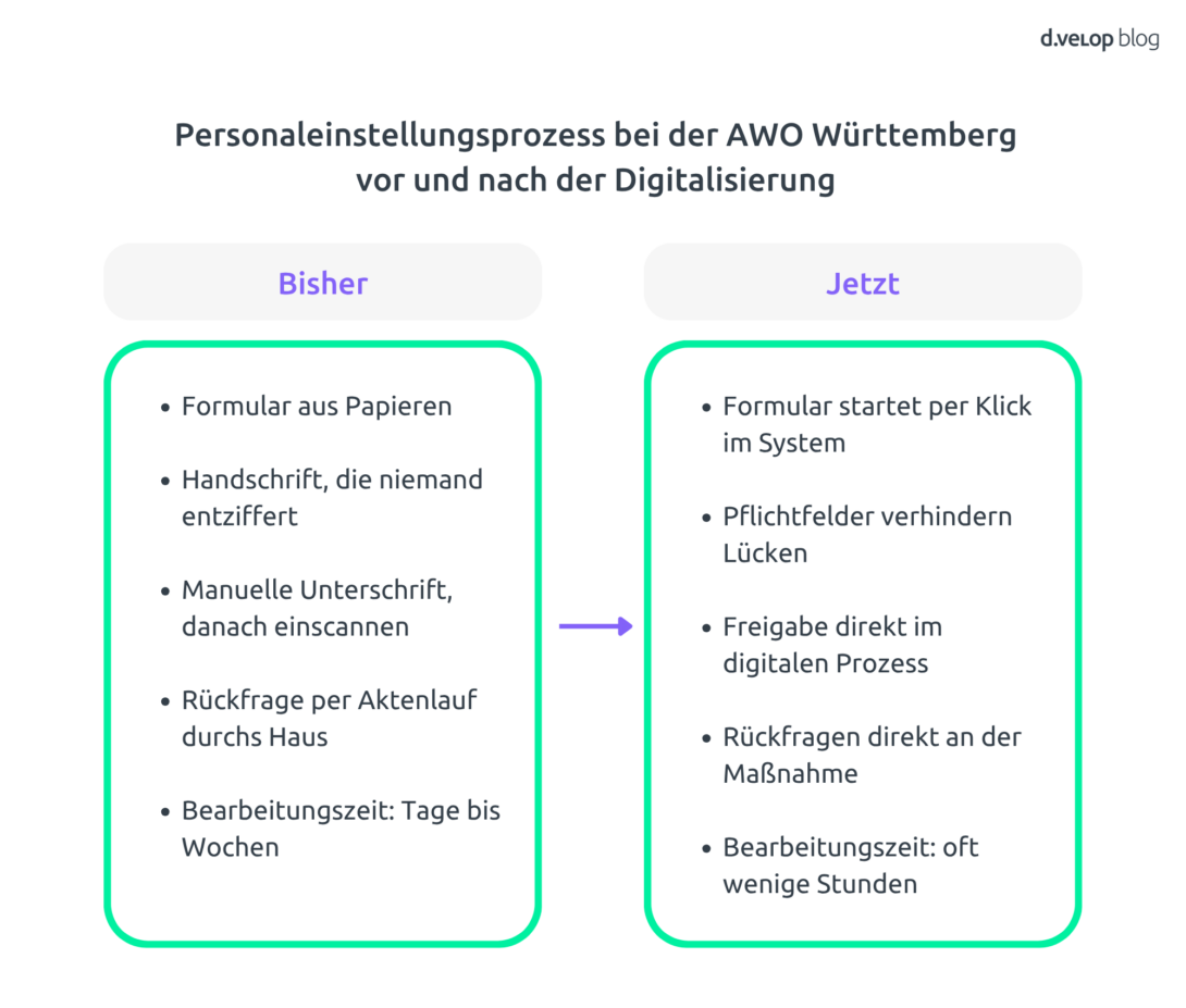 Personalprozesse digitalisieren bei AWO - vorher nachher Vergleich