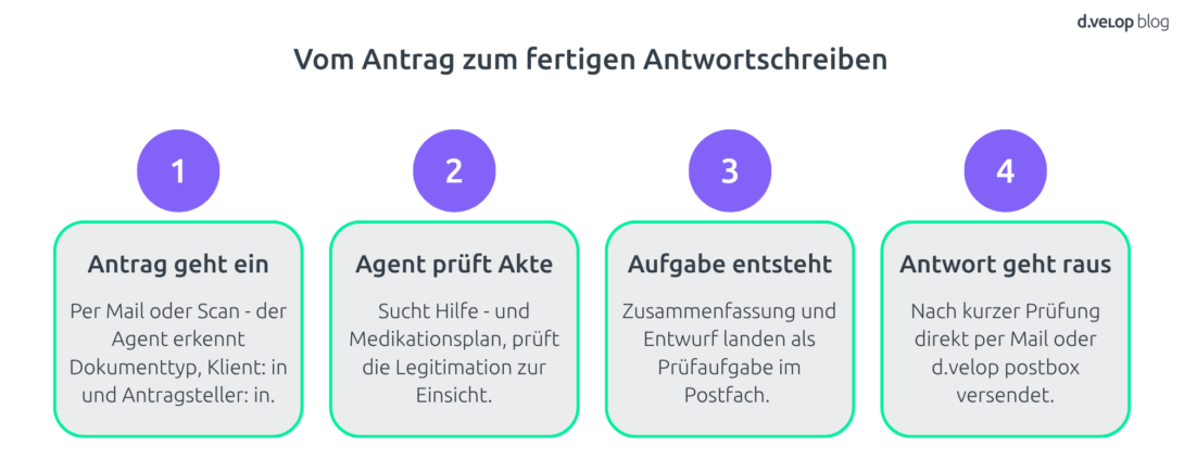 Grafik zeigt die Schritte vom Antrag bis zum fertigen Antwortschreiben