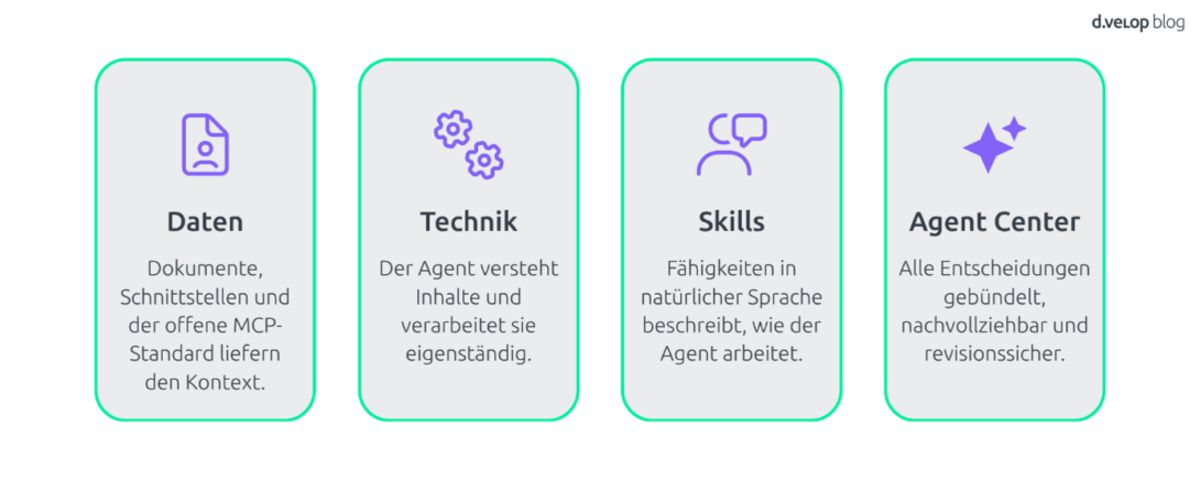 Grafik zeigt verschiedene Bausteine zur agentischen KI