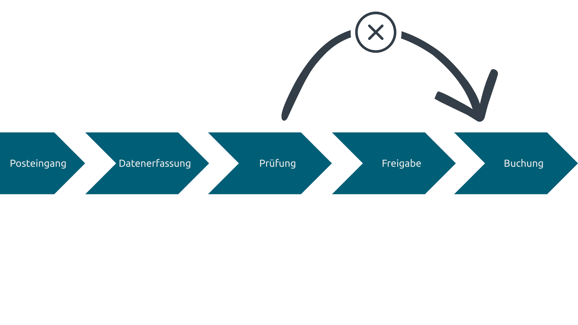 Ein Workflow definiert die zeitliche und personengebundene Abfolge eines Prozesses, der dann unveränderbar ist