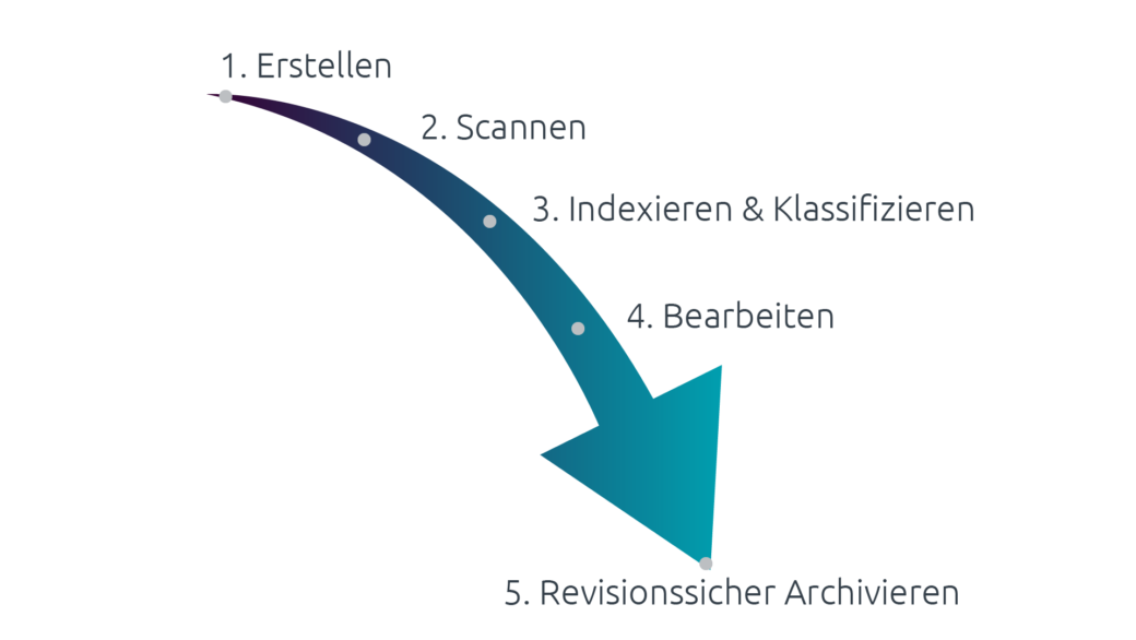 Infografik zeigt einen Dokumentenlebenszyklus