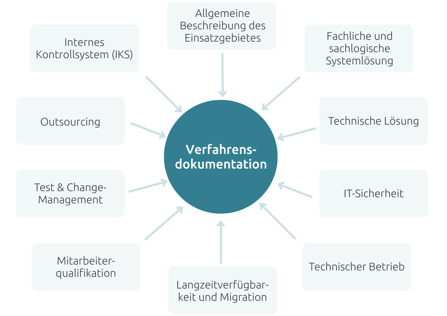 Bausteine der Verfahrensdokumentation