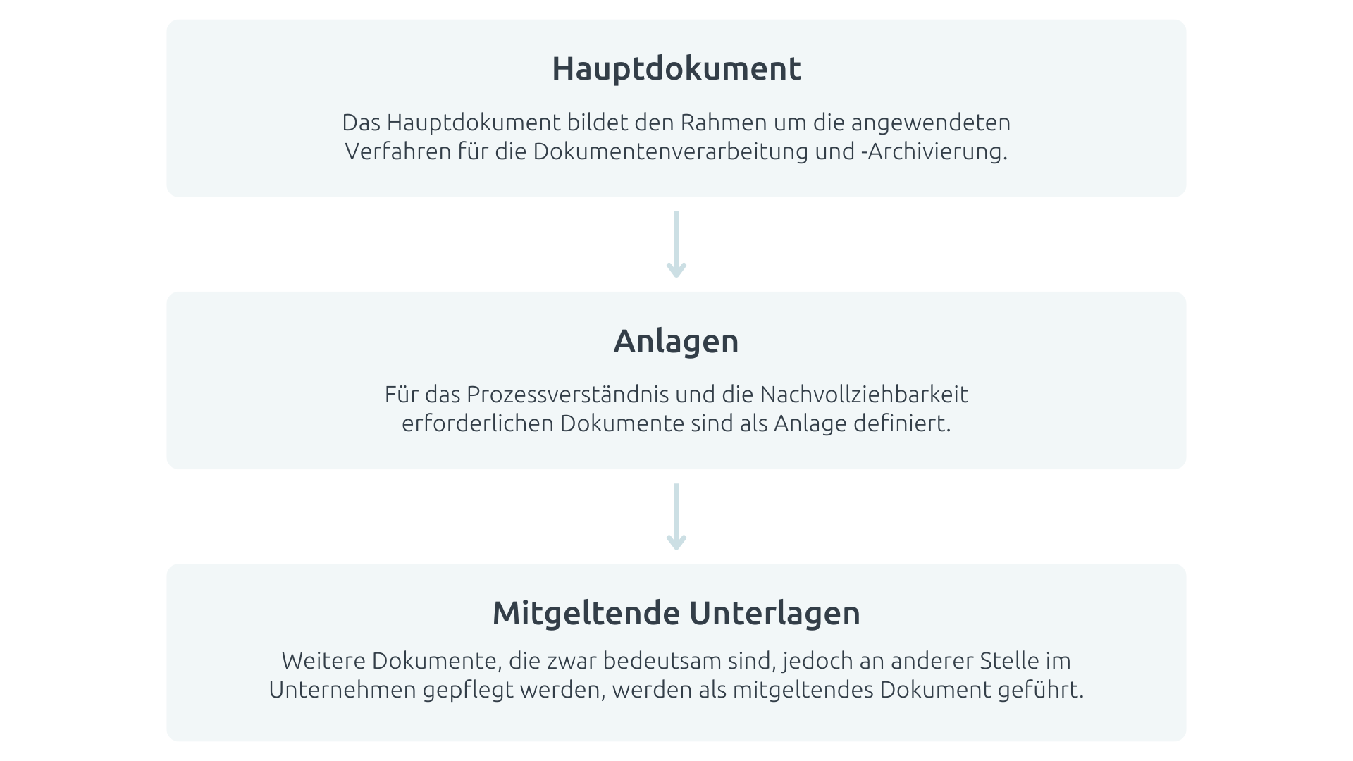 Digitale Verfahrensdokumentation
