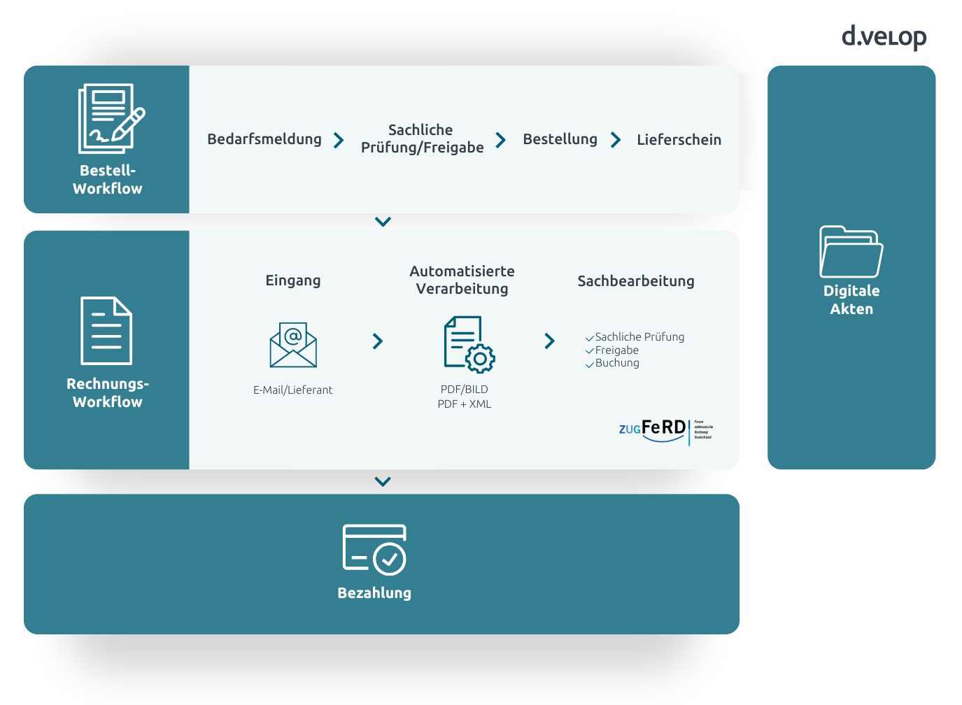 Infografik zeigt den Prozess Purchase to Pay in SAP