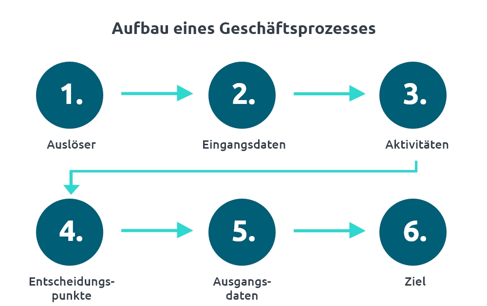 Infografik zeigt den Aufbau eines Geschäftsprozesses
