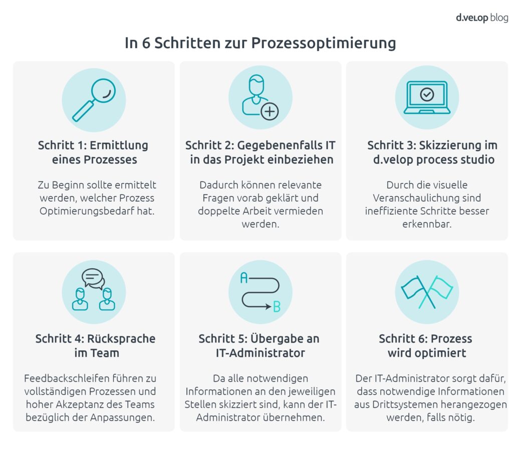 d.velop Infografik zur Geschäftsprozessoptimierung