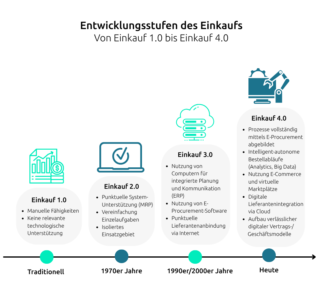 Infografik Einkauf 4.0