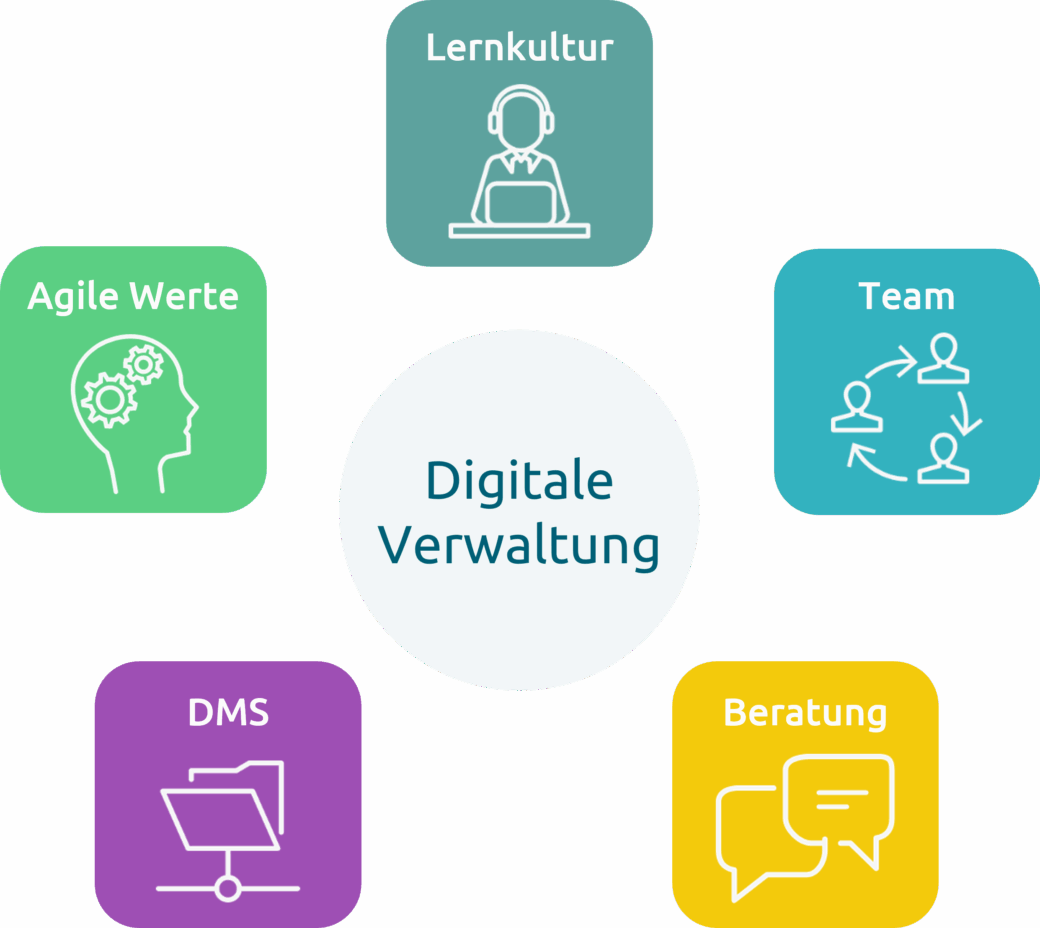 Erfolgsfaktoren für die digitale Verwaltung: Lernkultur, Team, Agile Werte, DMS und Digitalisierungsberatung