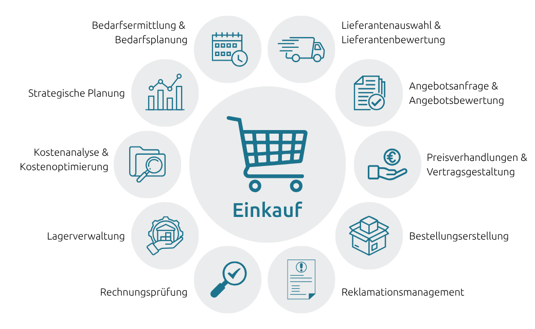 Infografik Übersicht Einkaufsprozesse