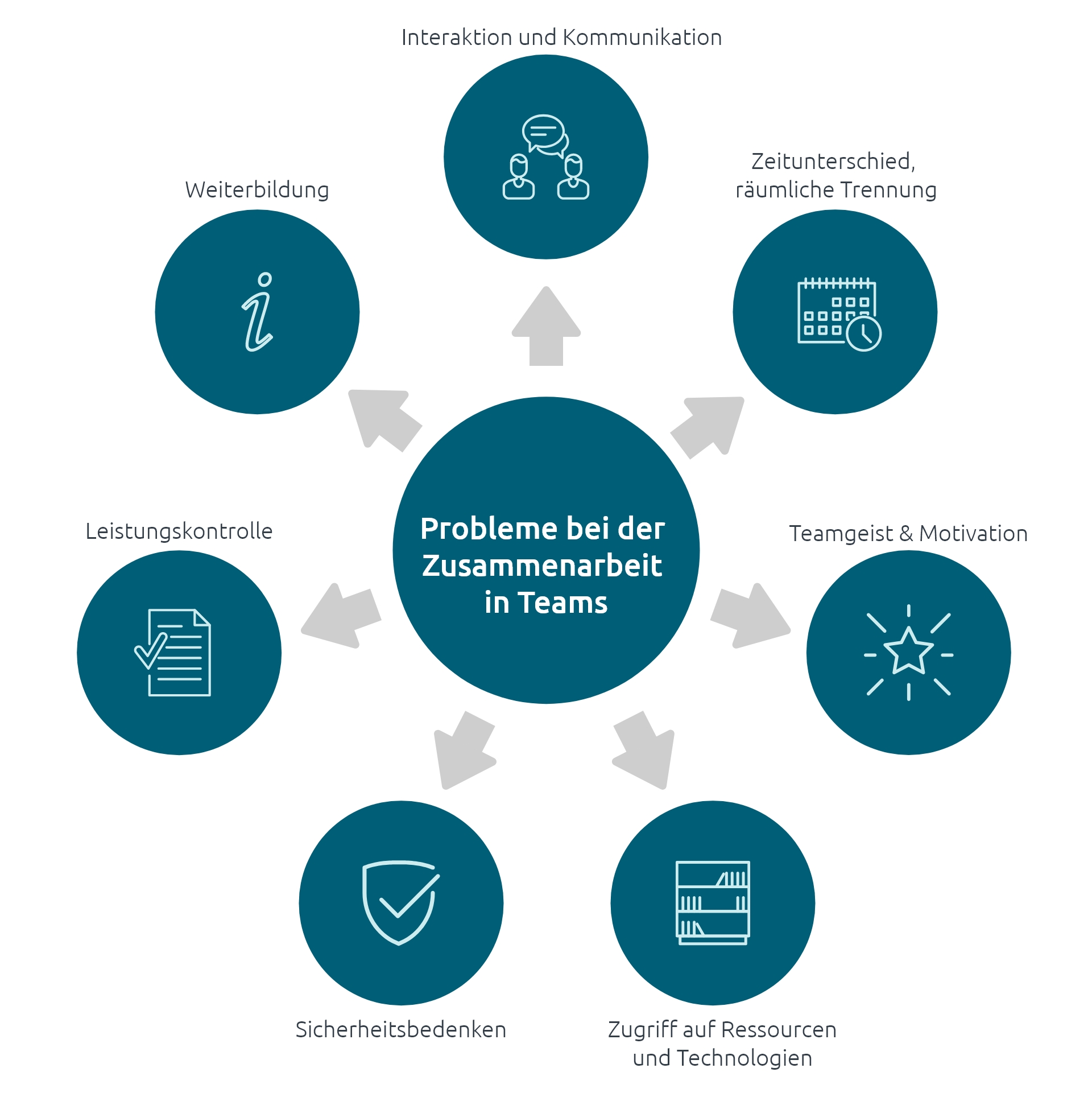 Infografik zeigt die Probleme bei der Collaboration von Teams