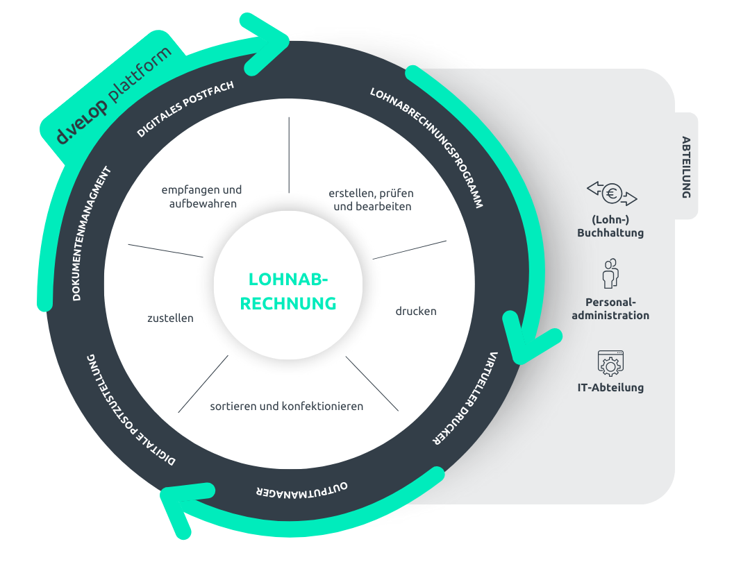Lohnabrechnung im Unternehmen digital verwalten und zustellen