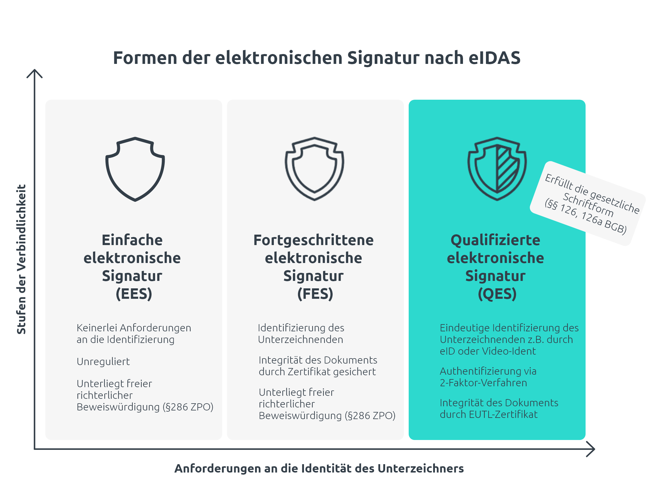 Infografik zu Arten der elektronischen Signaturen, die sich mit einer elektronischen Signatur Software abbilden lassen. 
