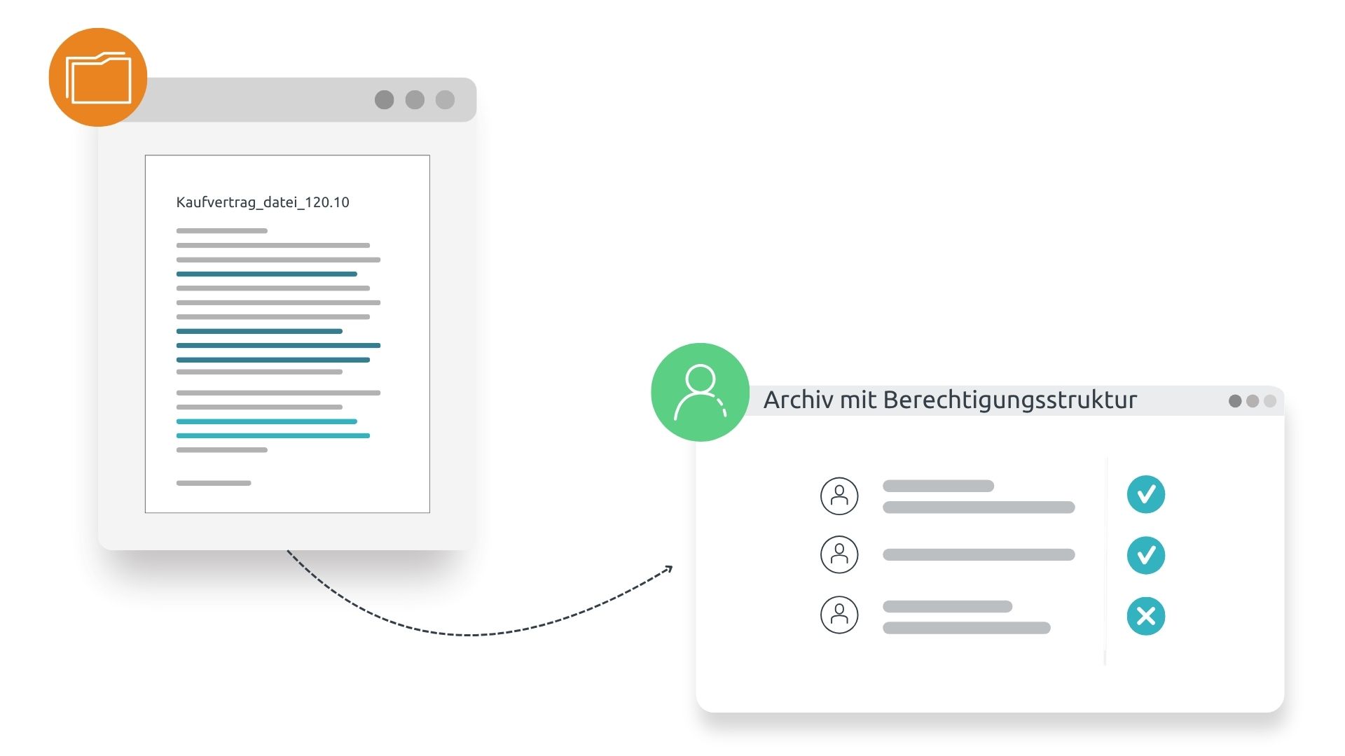 Infografik, die die Funktion des Berechtigungsmanagements digitaler Akten zeigt.