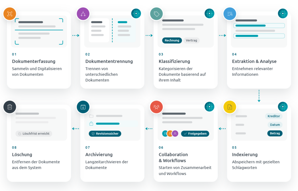 Grafik Intelligent Document Processing