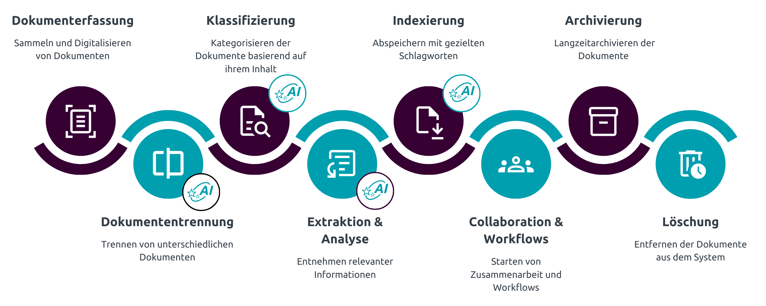 Grafik Intelligent Document Processing
