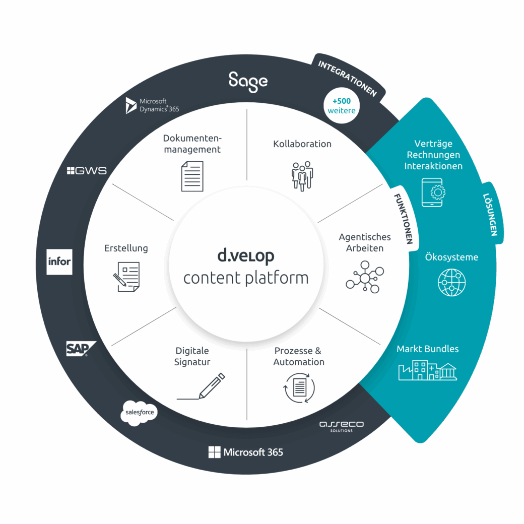 d.velop content platform Grafik